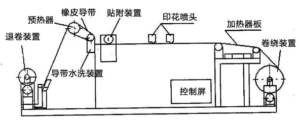 了(liao)解数码印花设备的(de)机械(xie)结构工作原理提高(gao)数码印花工作效率(lv)