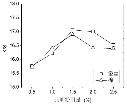 元明粉用量对蚕丝和棉织物数码印花的影响