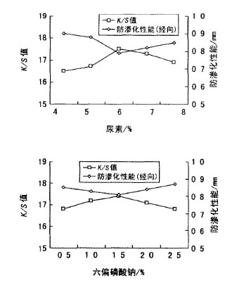 尿素质量分数及(ji)六偏磷酸钠质量分数对(dui)纤(xian)维(wei)素纤(xian)维(wei)数码印花的影响