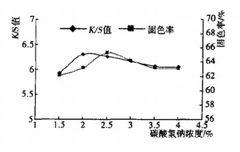 碳(tan)酸氢钠用量对数码印花K/S值和(he)固(gu)色率的影响